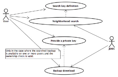 JDBS - Distributed backup retrieval