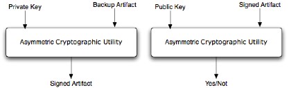 JDBS - Asymmetric cryptographic approach